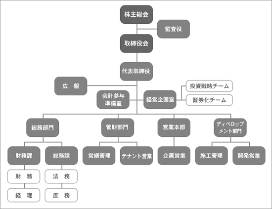 株式会社山和の組織図